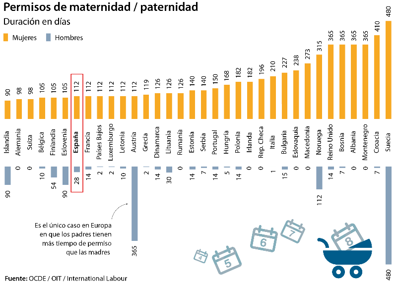 permisos paternidad y maternidad europa mama capaz
